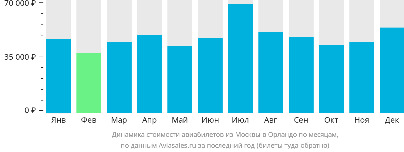 Динамика стоимости авиабилетов из Москвы в Орландо по месяцам