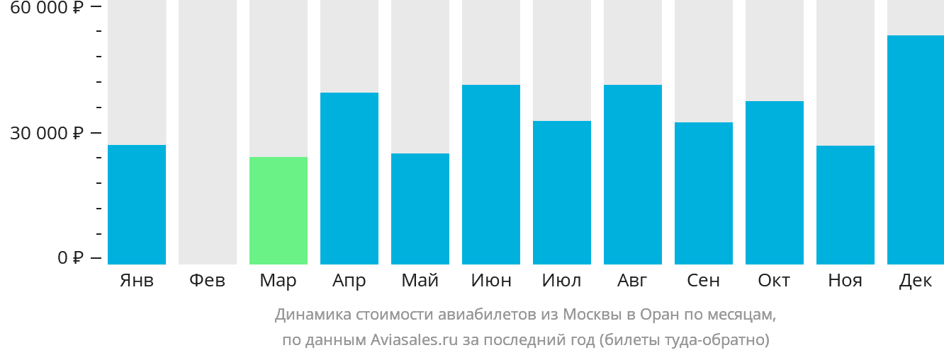 Динамика стоимости авиабилетов из Москвы в Оран по месяцам