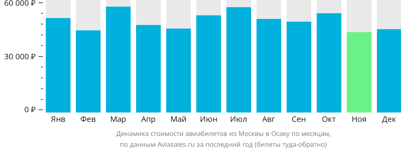 Динамика стоимости авиабилетов из Москвы в Осаку по месяцам
