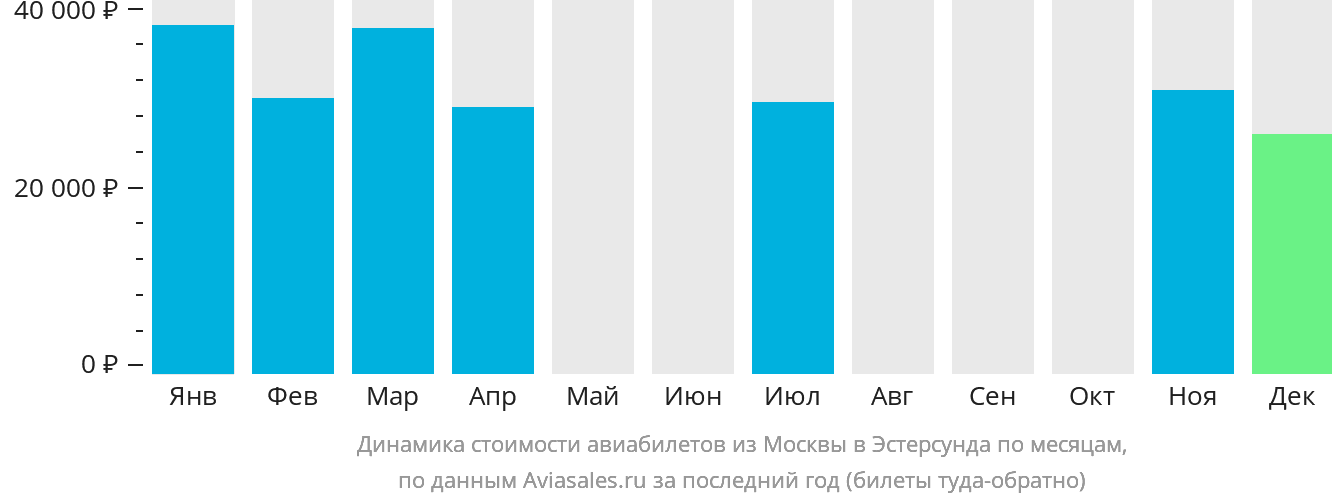 Динамика стоимости авиабилетов из Москвы в Эстерсунда по месяцам
