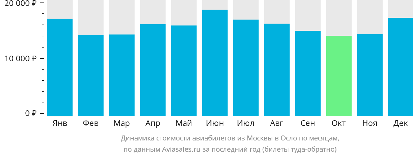 Динамика стоимости авиабилетов из Москвы в Осло по месяцам