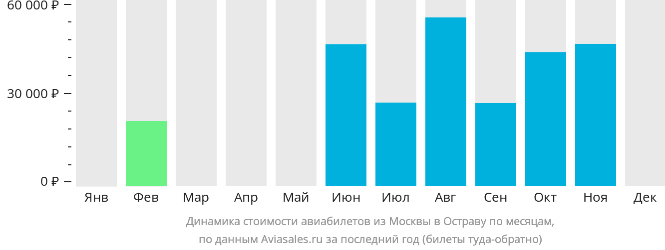 Динамика стоимости авиабилетов из Москвы в Остраву по месяцам