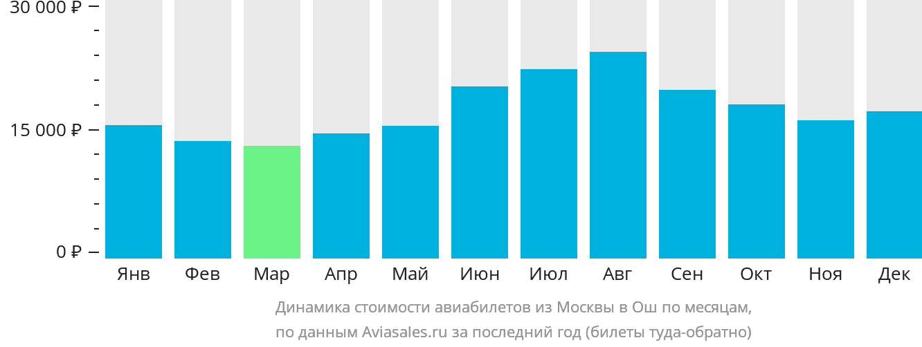 Динамика стоимости авиабилетов из Москвы в Ош по месяцам