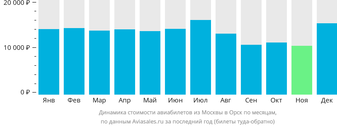 Динамика стоимости авиабилетов из Москвы в Орск по месяцам