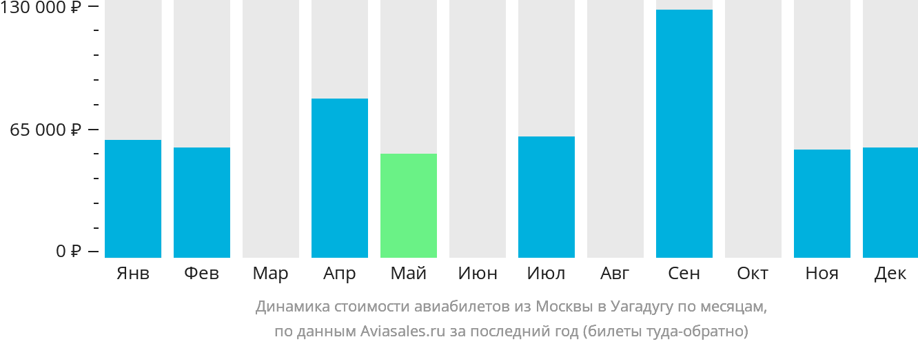Динамика стоимости авиабилетов из Москвы в Уагадугу по месяцам