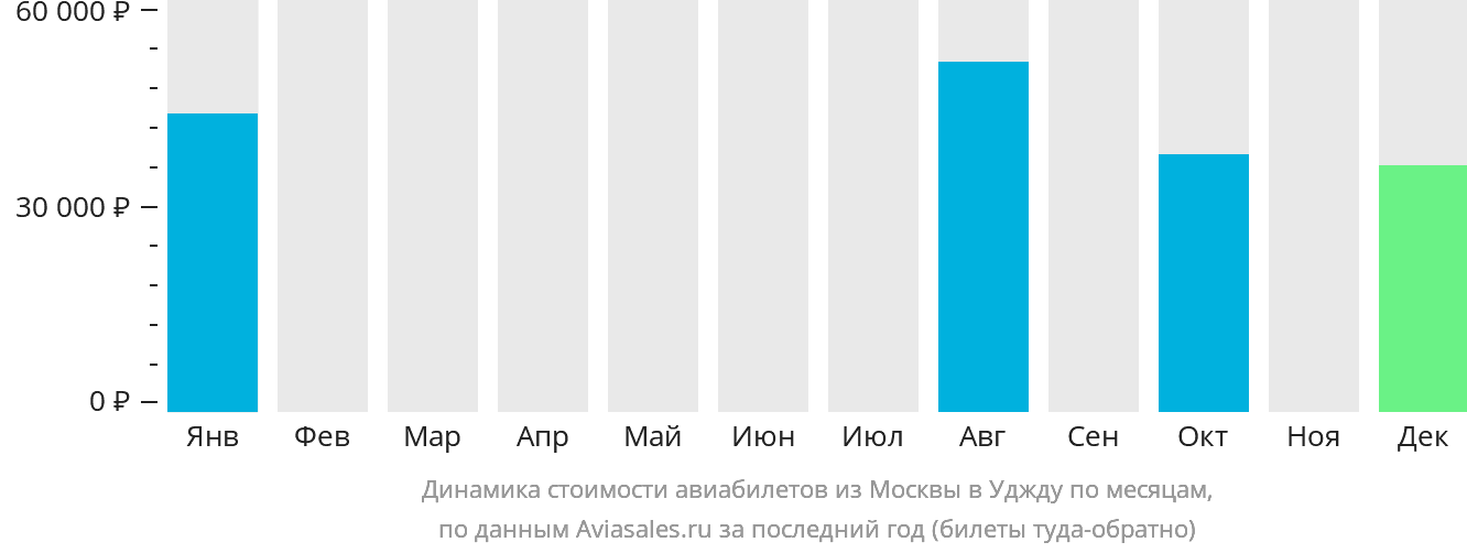 Динамика стоимости авиабилетов из Москвы в Уджду по месяцам