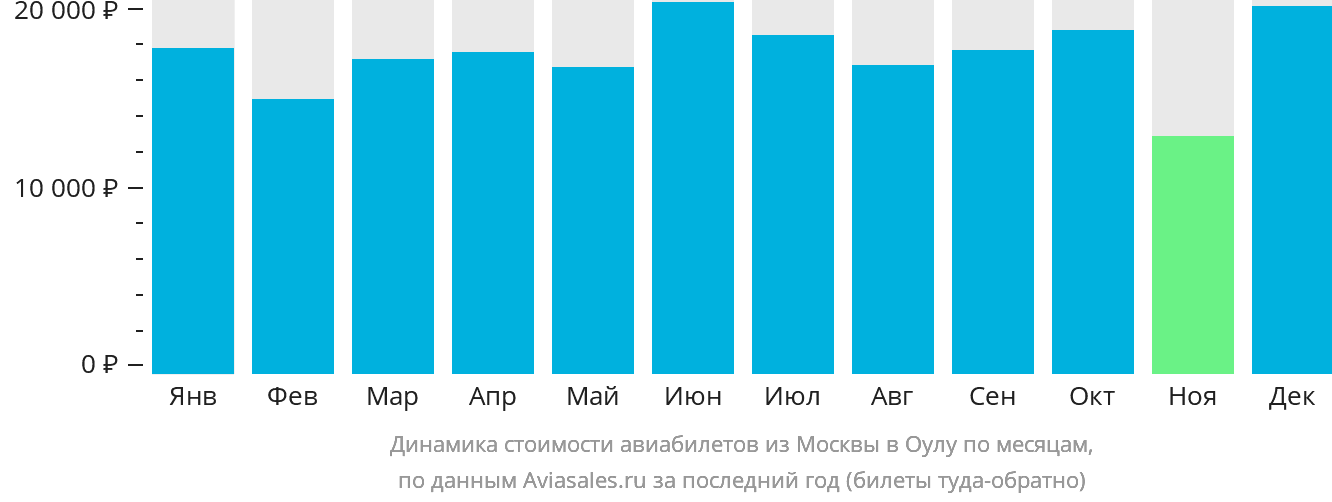 Динамика стоимости авиабилетов из Москвы в Оулу по месяцам