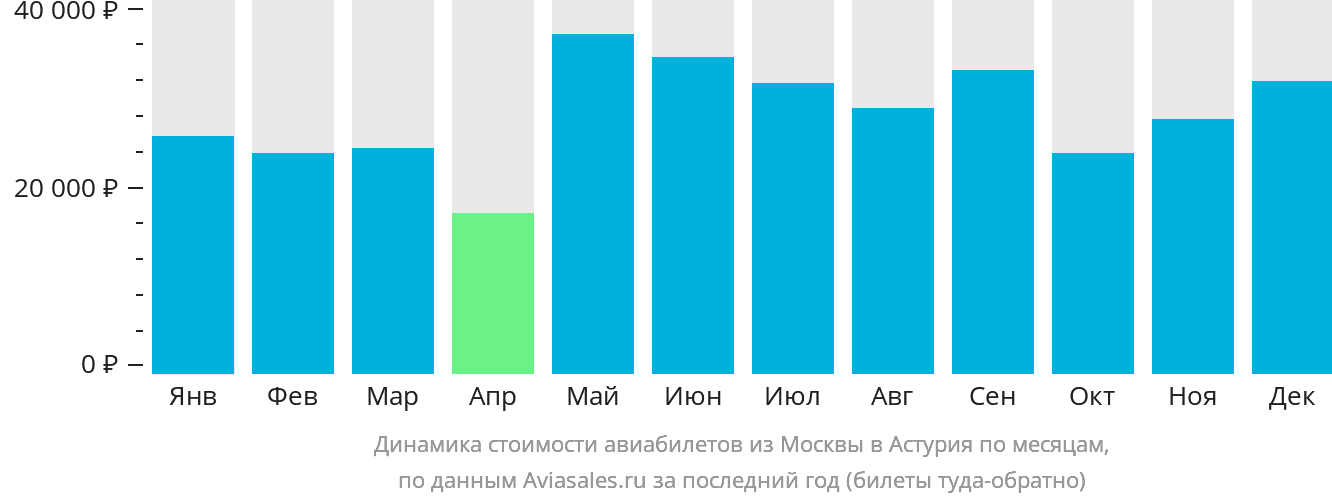 Динамика стоимости авиабилетов из Москвы в Астурия по месяцам