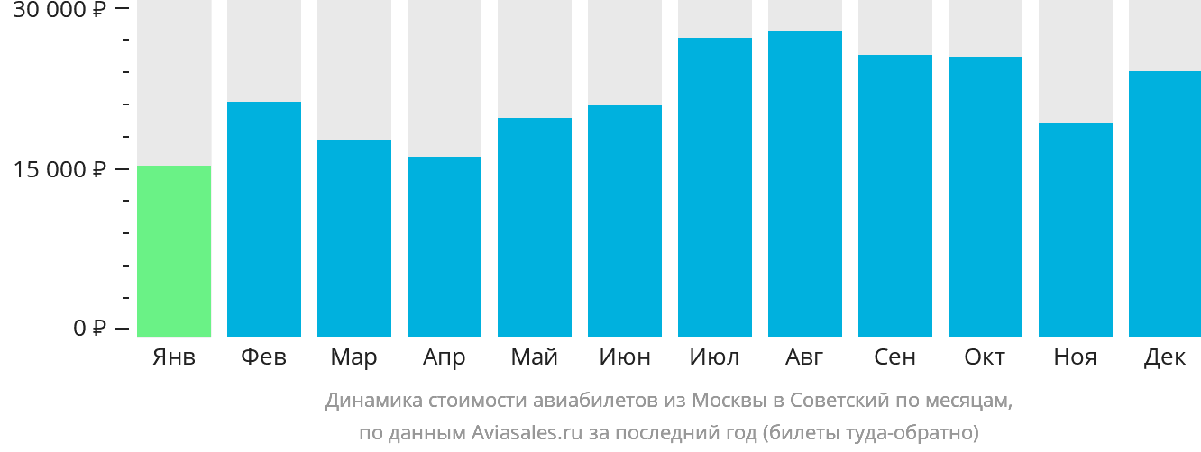 Динамика стоимости авиабилетов из Москвы в Советский по месяцам