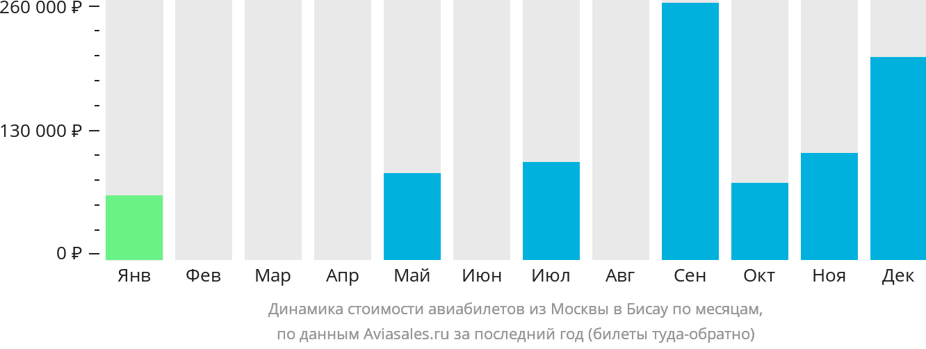 Динамика стоимости авиабилетов из Москвы в Бисау по месяцам