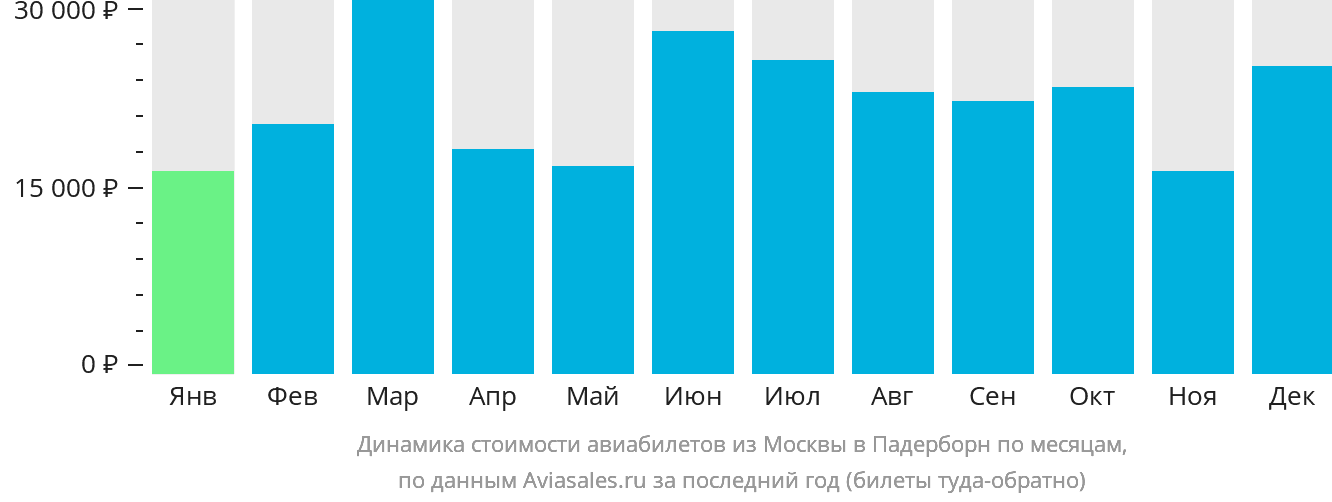 Динамика стоимости авиабилетов из Москвы в Падерборн по месяцам