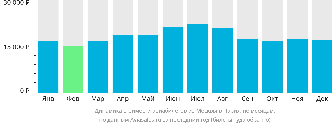 Динамика стоимости авиабилетов из Москвы в Париж по месяцам