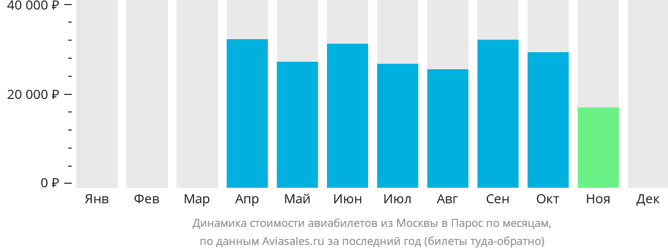 Динамика стоимости авиабилетов из Москвы в Парос по месяцам