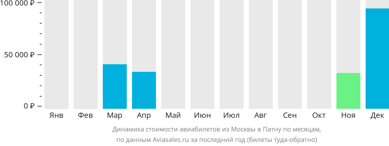 Динамика стоимости авиабилетов из Москвы в Патну по месяцам