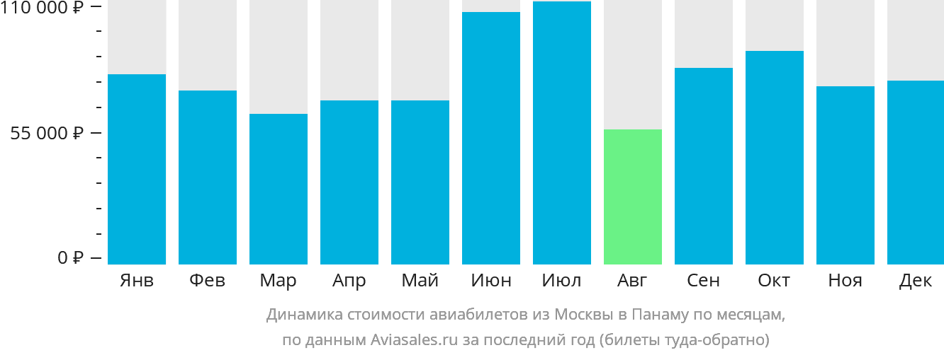 Динамика стоимости авиабилетов из Москвы в Панаму по месяцам
