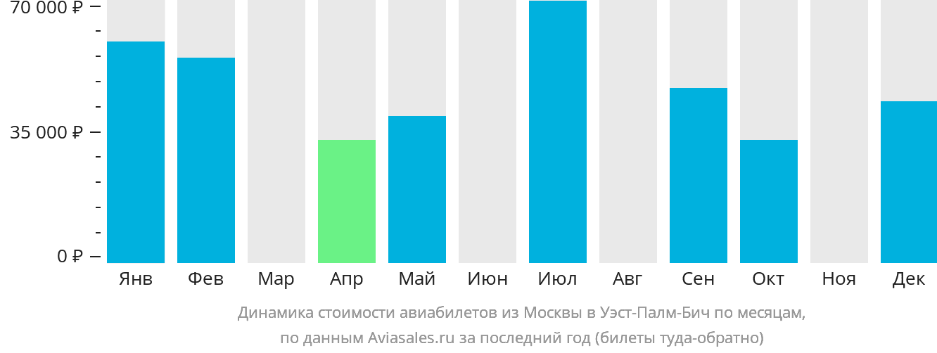 Динамика стоимости авиабилетов из Москвы в Уэст-Палм-Бич по месяцам