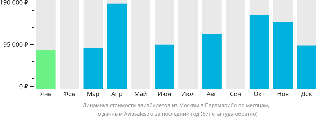 Динамика стоимости авиабилетов из Москвы в Парамарибо по месяцам