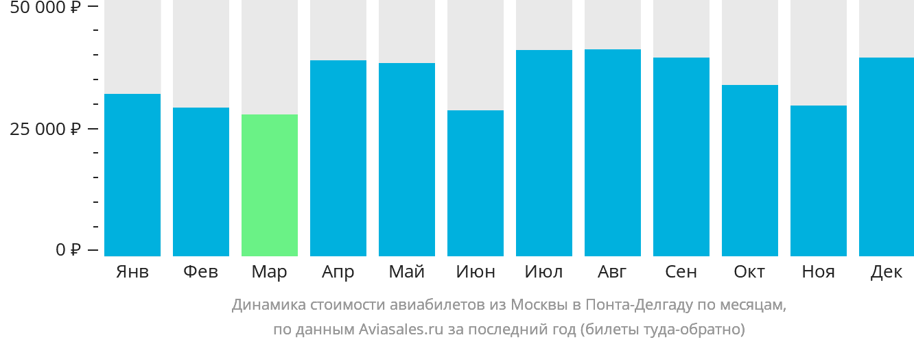 Динамика стоимости авиабилетов из Москвы в Понта-Делгаду по месяцам