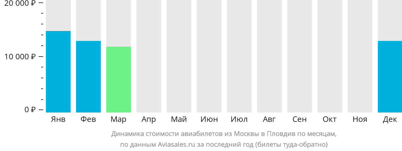 Динамика стоимости авиабилетов из Москвы в Пловдив по месяцам