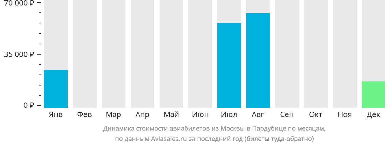Динамика стоимости авиабилетов из Москвы в Пардубице по месяцам
