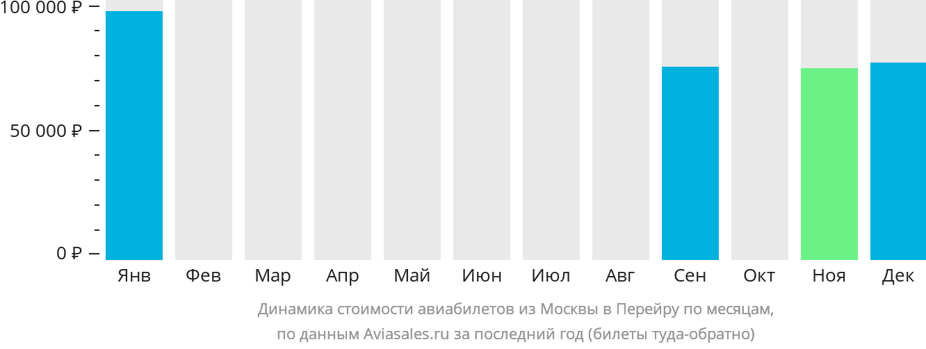 Динамика стоимости авиабилетов из Москвы в Перейру по месяцам
