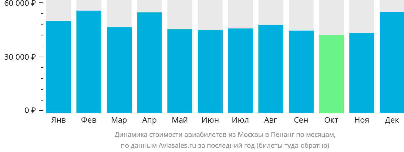 Динамика стоимости авиабилетов из Москвы в Пенанг по месяцам