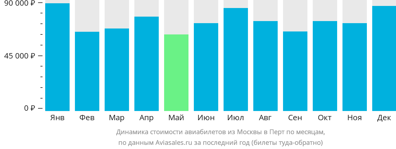 Динамика стоимости авиабилетов из Москвы в Перт по месяцам