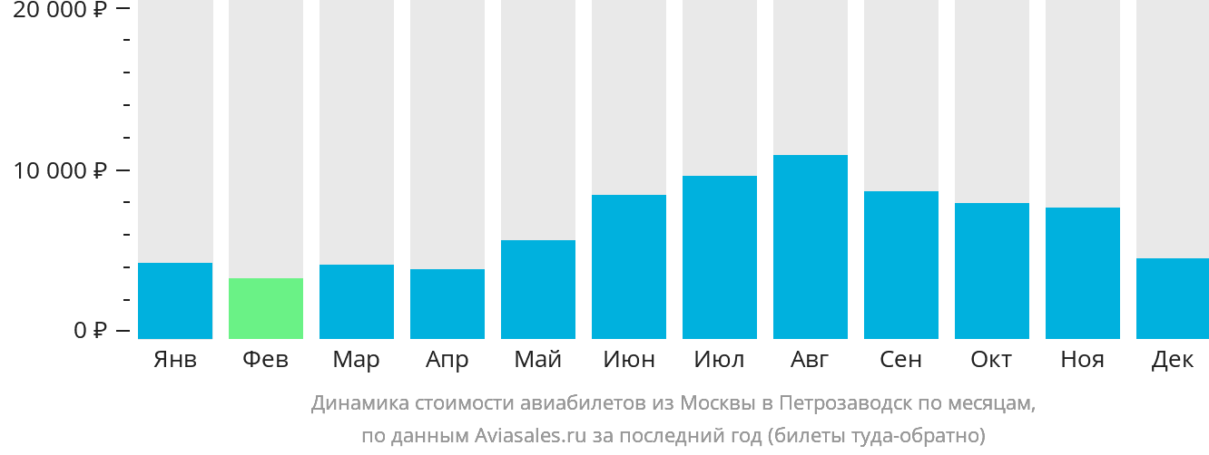 Динамика стоимости авиабилетов из Москвы в Петрозаводск по месяцам
