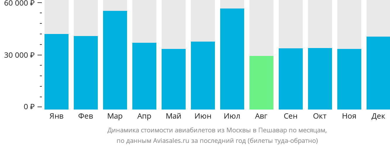 Динамика стоимости авиабилетов из Москвы в Пешавар по месяцам