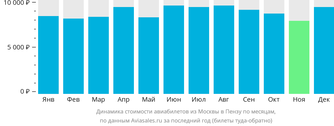 Динамика стоимости авиабилетов из Москвы в Пензу по месяцам