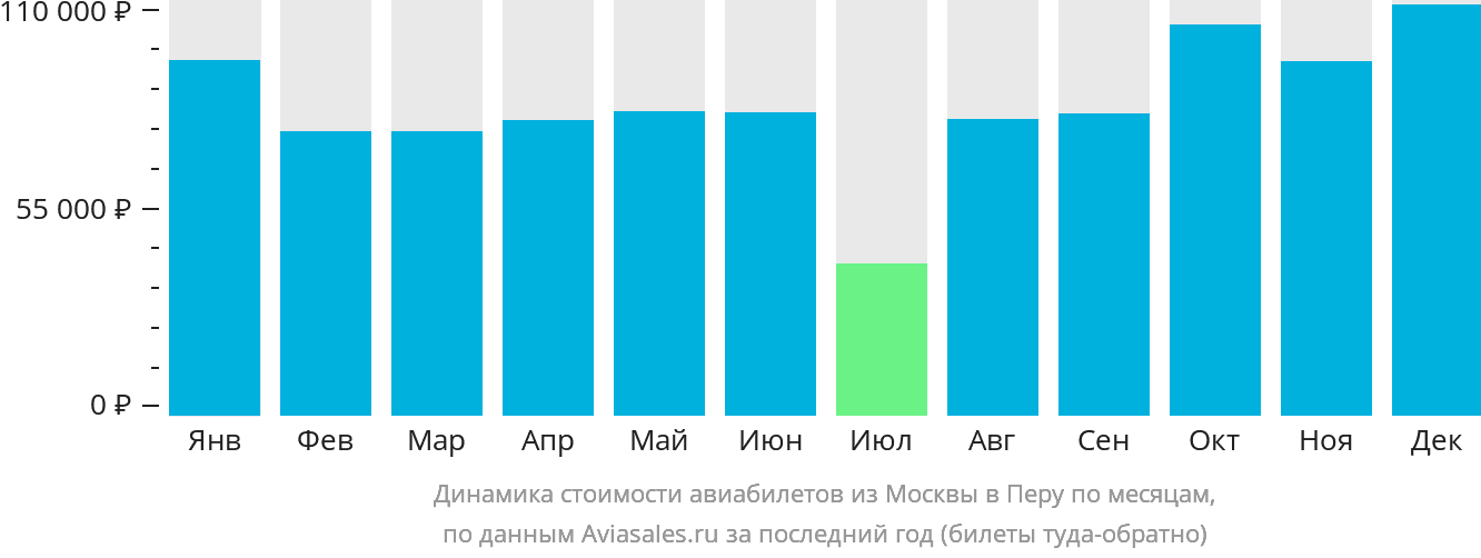 Динамика стоимости авиабилетов из Москвы в Перу по месяцам