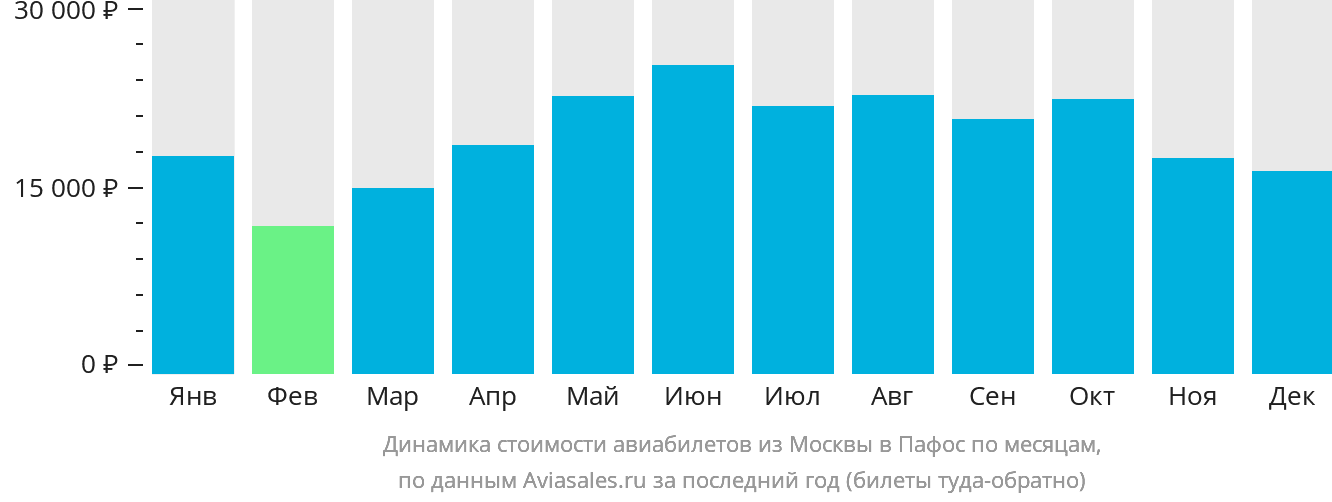 Динамика стоимости авиабилетов из Москвы в Пафос по месяцам