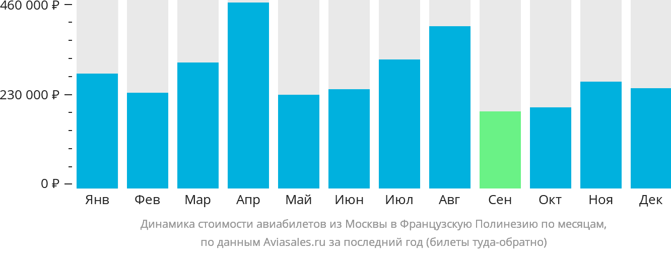 Динамика стоимости авиабилетов из Москвы в Французскую Полинезию по месяцам