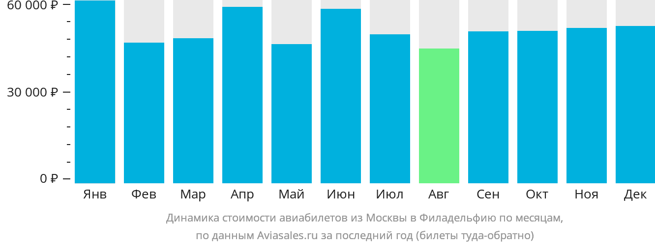 Динамика стоимости авиабилетов из Москвы в Филадельфию по месяцам