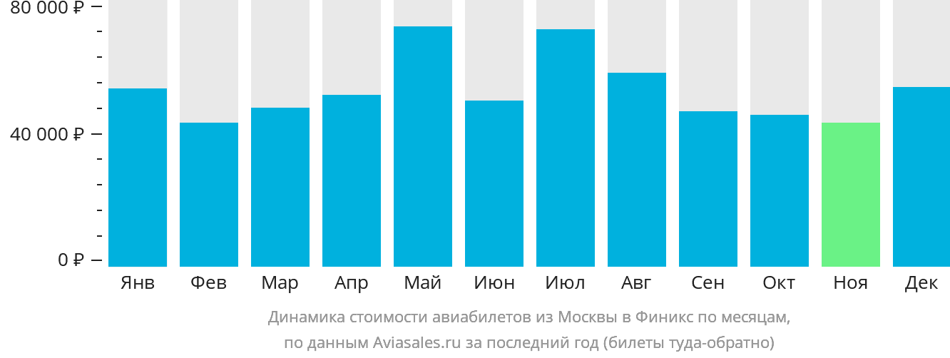 Динамика стоимости авиабилетов из Москвы в Финикс по месяцам