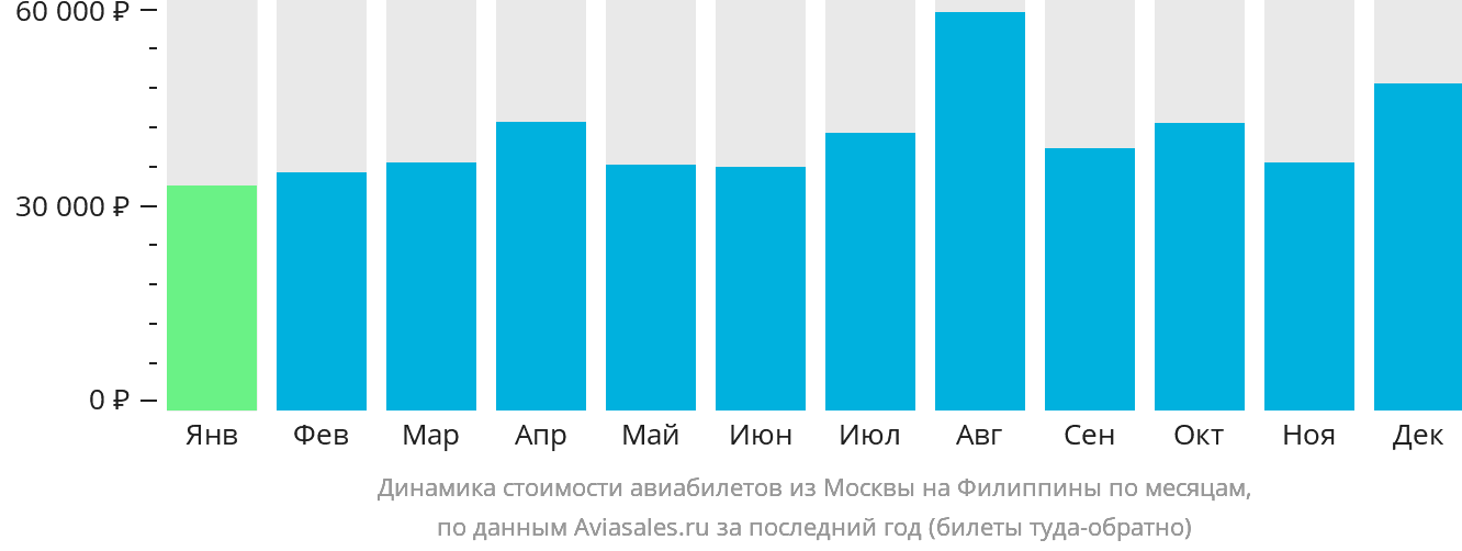 Динамика стоимости авиабилетов из Москвы на Филиппины по месяцам