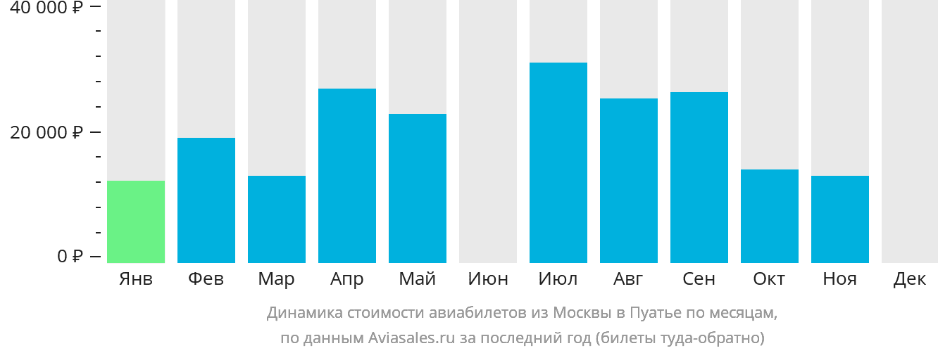 Динамика стоимости авиабилетов из Москвы в Пуатье по месяцам