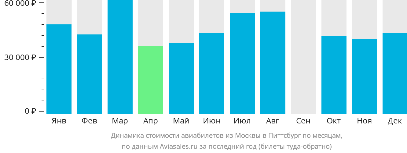 Динамика стоимости авиабилетов из Москвы в Питтсбург по месяцам