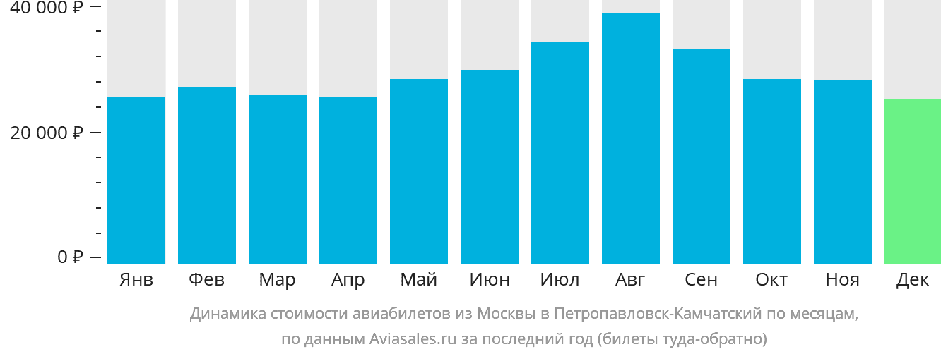 Динамика стоимости авиабилетов из Москвы в Петропавловск-Камчатский по месяцам