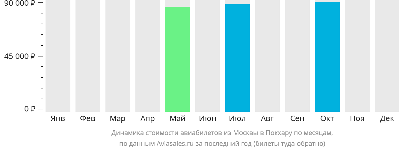 Динамика стоимости авиабилетов из Москвы в Покхару по месяцам