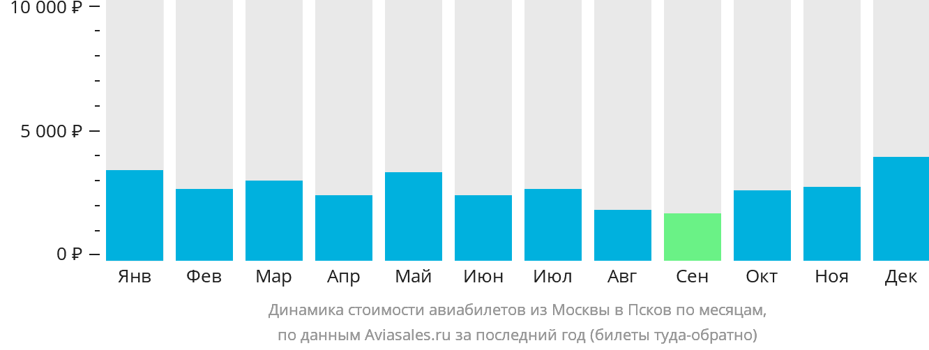 Динамика стоимости авиабилетов из Москвы в Псков по месяцам