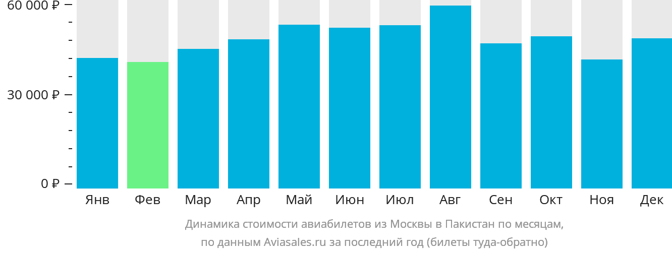 Динамика стоимости авиабилетов из Москвы в Пакистан по месяцам