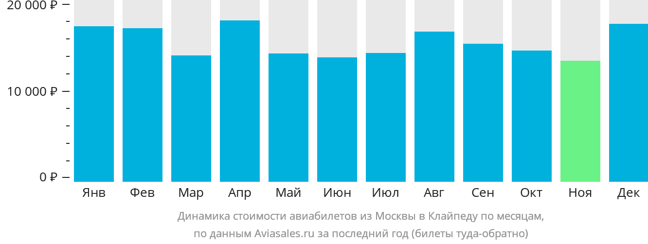 Динамика стоимости авиабилетов из Москвы в Клайпеду по месяцам