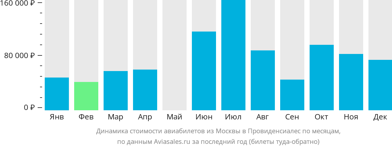 Динамика стоимости авиабилетов из Москвы в Провиденсьялес по месяцам