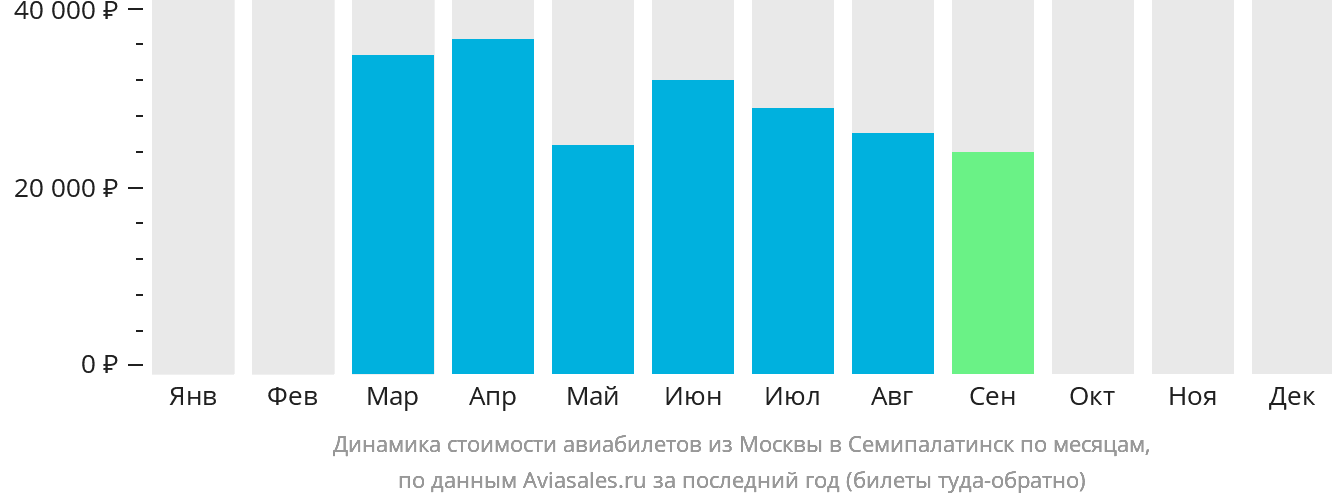 Динамика стоимости авиабилетов из Москвы в Семей по месяцам