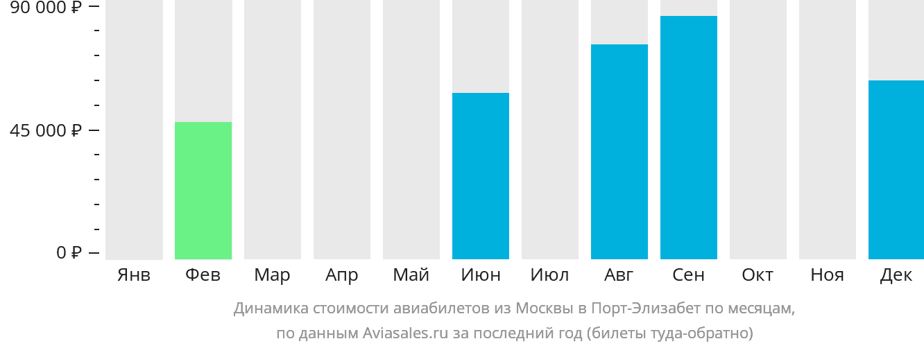 Динамика стоимости авиабилетов из Москвы в Порт-Элизабет по месяцам