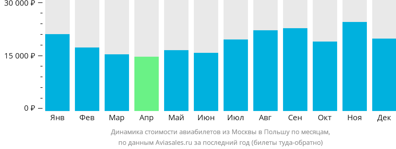 Динамика стоимости авиабилетов из Москвы в Польшу по месяцам