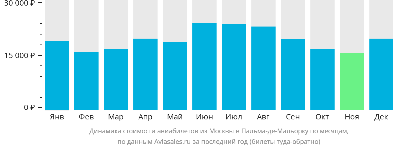 Динамика стоимости авиабилетов из Москвы в Пальма-де-Майорку по месяцам