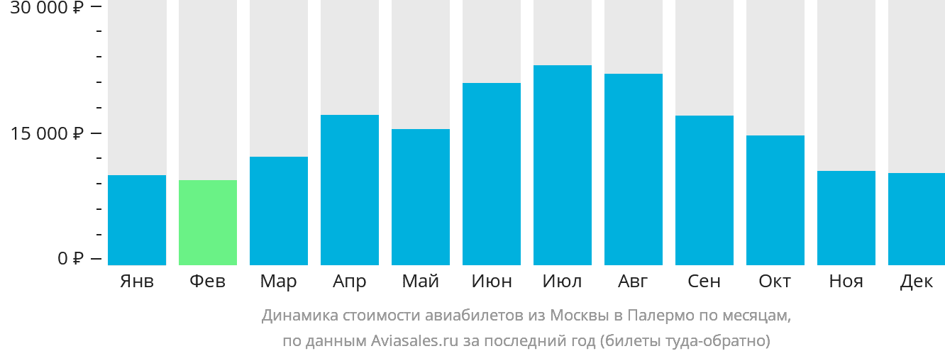 Динамика стоимости авиабилетов из Москвы в Палермо по месяцам