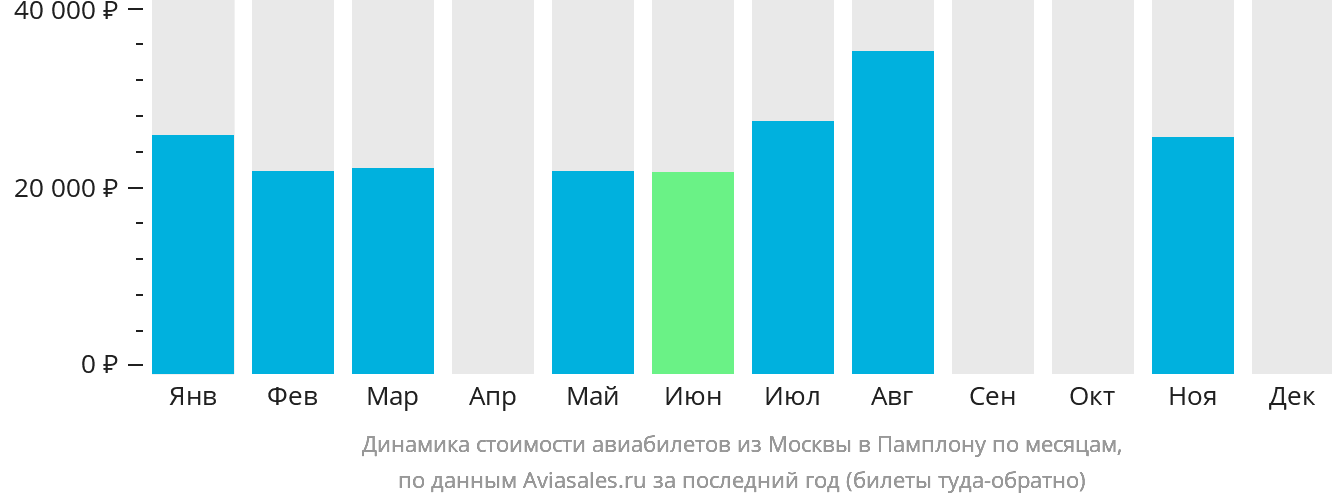 Динамика стоимости авиабилетов из Москвы в Памплону по месяцам